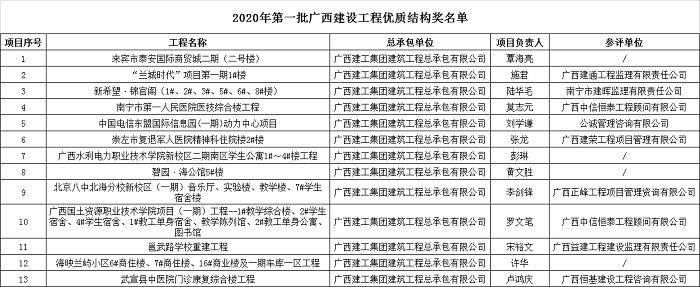 2020年第一批廣西建設工程優質結構獎名單.png